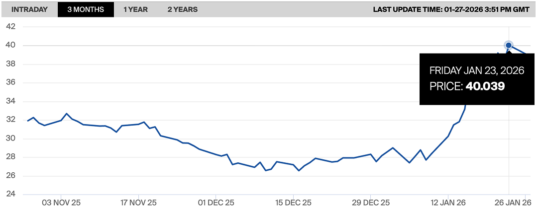 Gas beurs prijs omhoog januari 2026